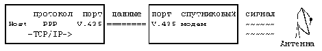 TCP/IP по спутниковой связи.